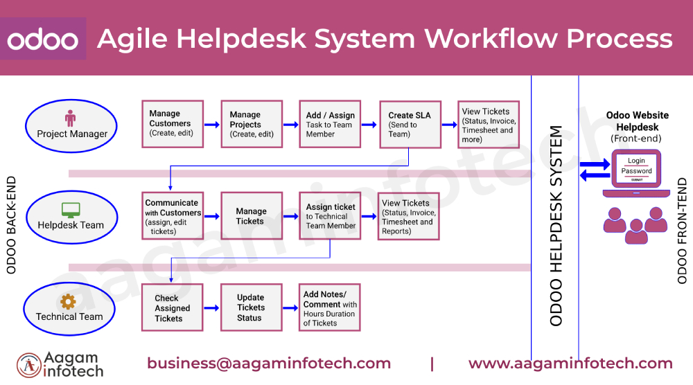 Odoo Website Helpdesk and Support System Module for odoo 14, 13, 12 and 11, customer issue support ticket management in odoo