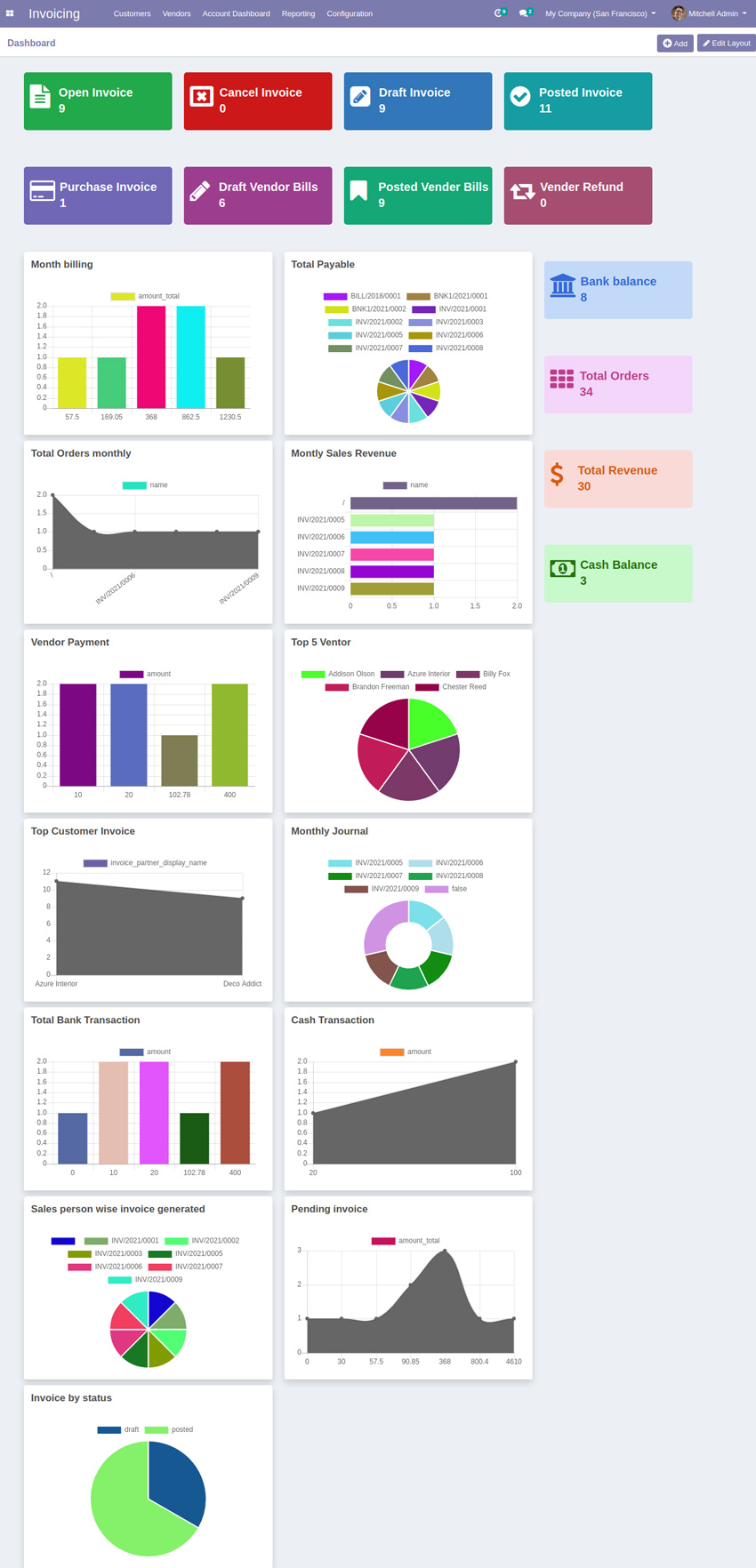 Top odoo dashboard