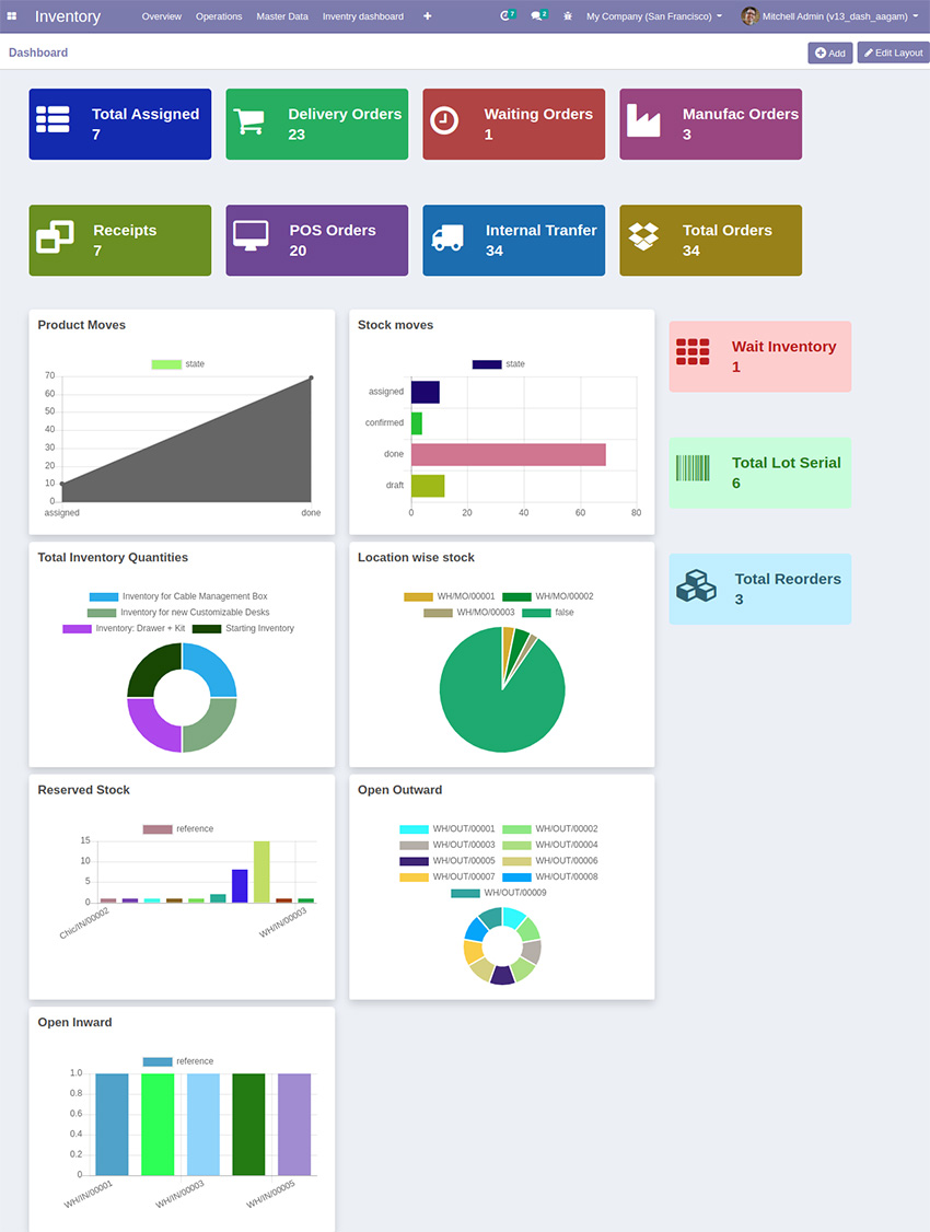 Pos odoo dashboard app